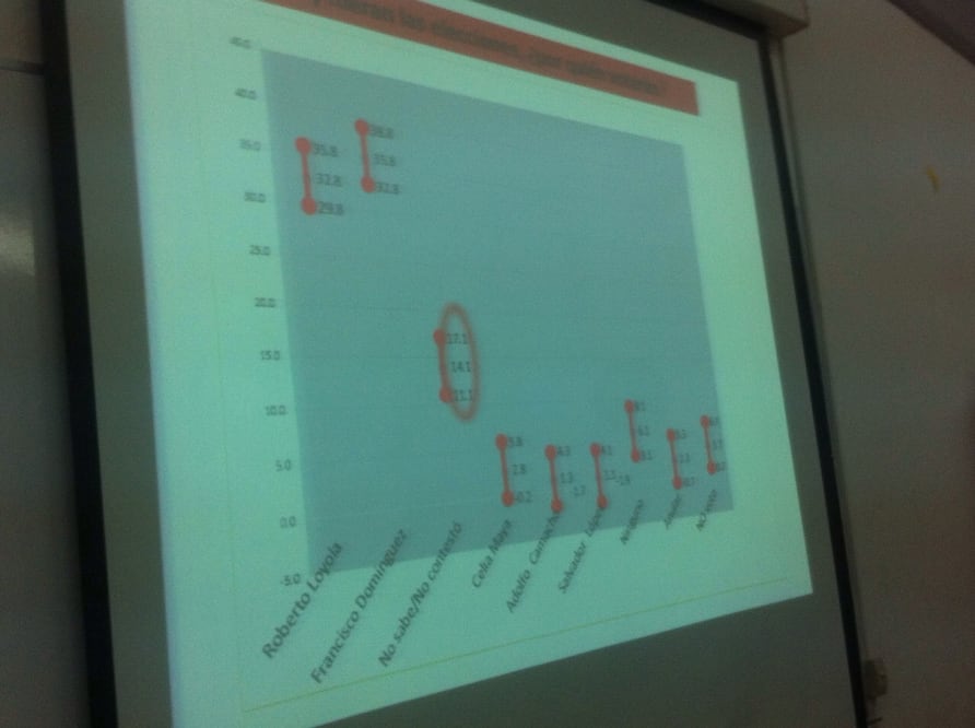 Empate técnico entre Domínguez y Loyola en encuesta de la UAQ