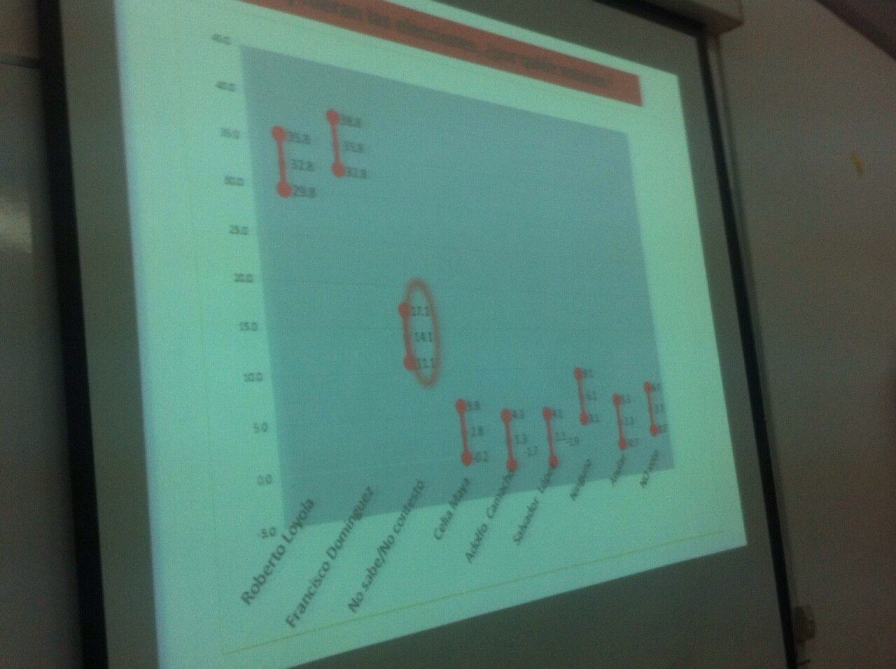 Empate técnico entre Domínguez y Loyola en encuesta de la UAQ