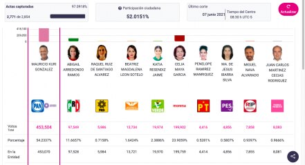 PREP Querétaro 2021: Minuto a minuto