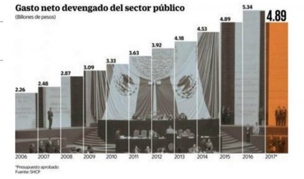 México tiene un gasto ficticio: experto