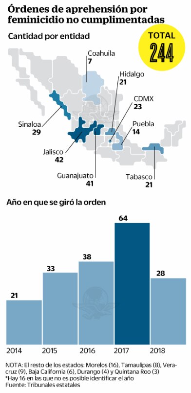 Prófugos, al menos 244 presuntos feminicidas