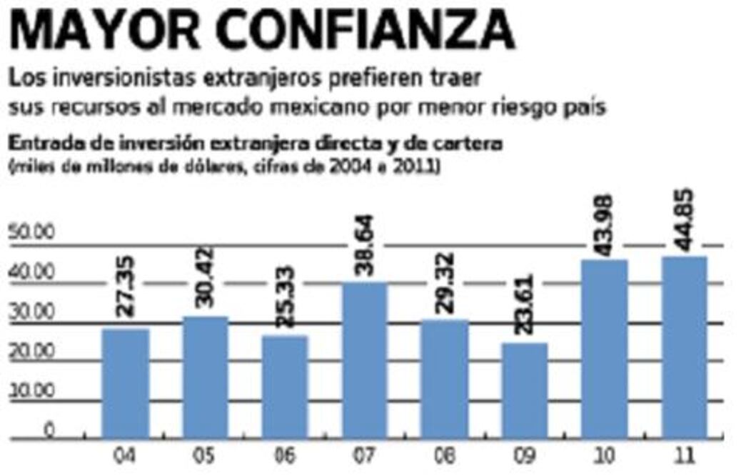 La inversión extranjera en la economía de México
