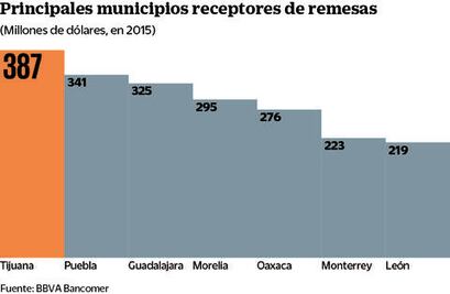 Bancomer: factible, que Trump aumente impuestos a remesas