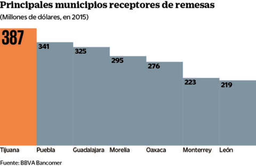 Bancomer: factible, que Trump aumente impuestos a remesas