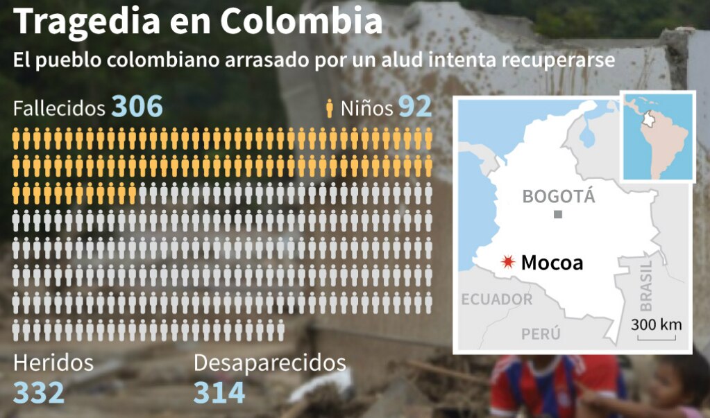 Avalancha en Colombia mató a un centenar de niños