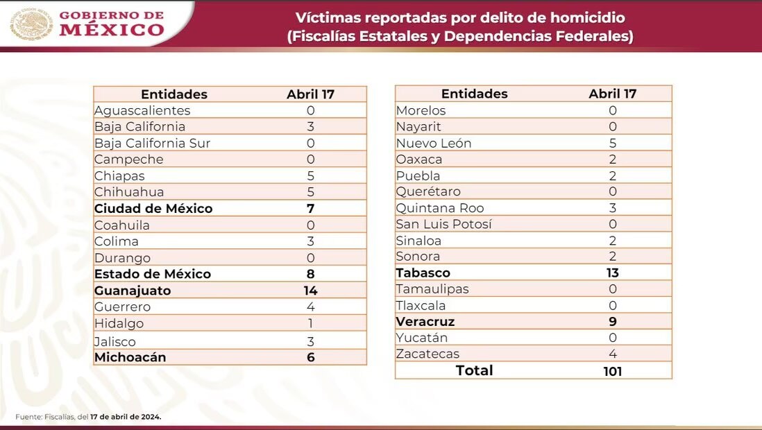 Homicidios