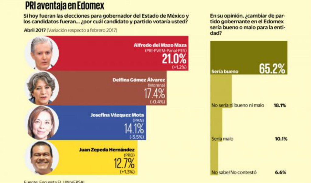 Encuesta: Lidera PRI preferencias electorales en Edomex