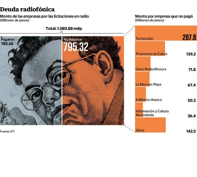Licitación de radio no da ni 50% de recaudación