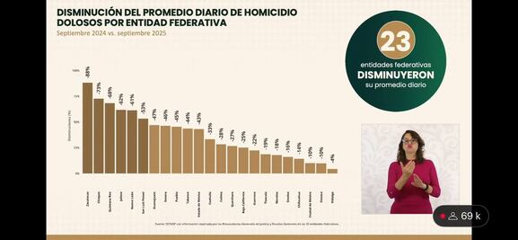 Querétaro registra una disminución del 27 % en homicidios dolosos durante septiembre: SESNSP