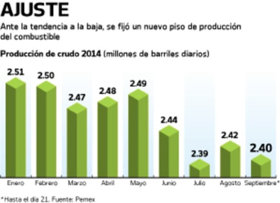 Bajan piso de producción