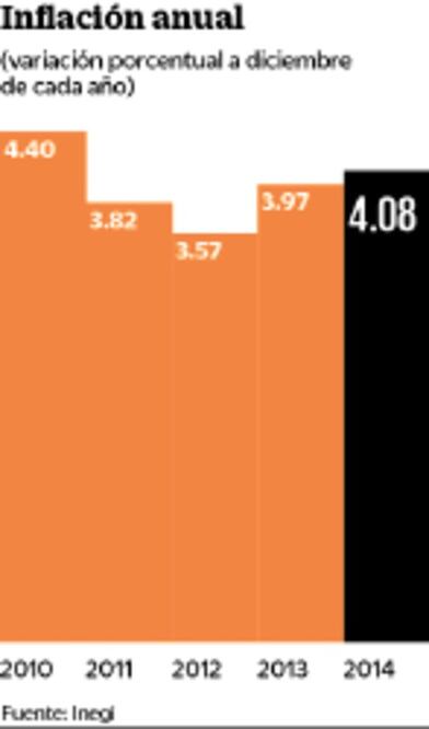 Inflación acaba 2014 en 4.08%, el cierre más alto desde 2010