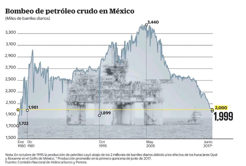 Producción de Pemex roza mínimo de 36 años