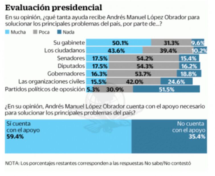 AMLO llega a primer Informe con 69% de aprobación