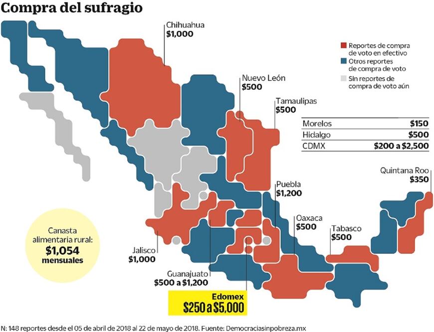 N: 148 reportes desde el 05 de abril de 2018 al 22 de mayo de 2018. Fuente: democraciasinpobreza.mx