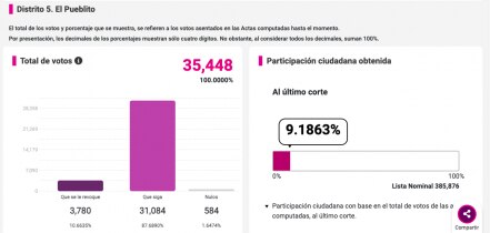 Así votaron los queretanos por la Revocación de Mandato en cada distrito electoral 