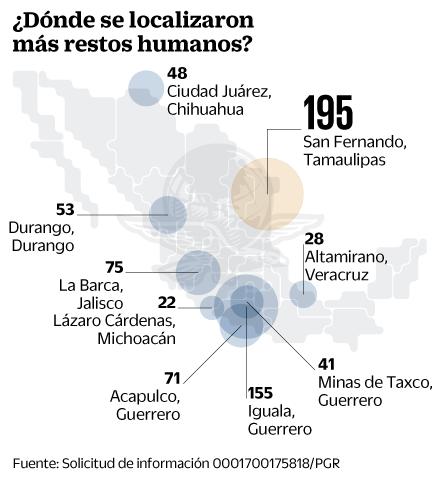 PGR, sin datos reales de cuerpos en fosas