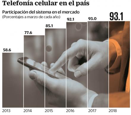 Android domina en la telefonía nacional