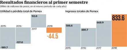 Pérdidas cambiarias afectan a Pemex y CFE