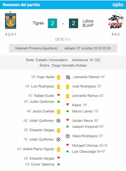 Tigres empata en casa ante Lobos BUAP