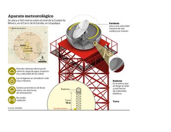 Nuevo radar alertará de riesgos por lluvias