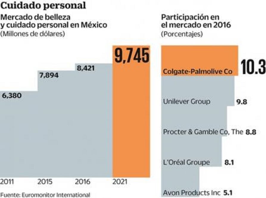 Fuente: Euromunitor International