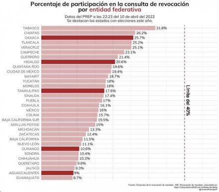 Así votaron los queretanos por la Revocación de Mandato en cada distrito electoral 
