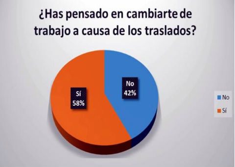 Tiempo de traslado, motivo para cambiar de trabajo