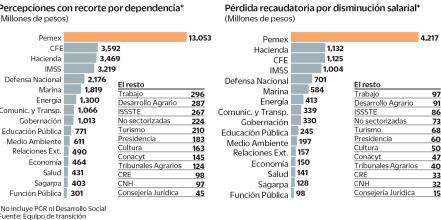 Con recorte salarial se ahorrarán 38 mil mdp