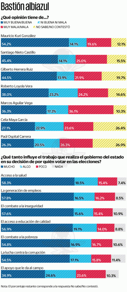 PAN se mantendría en la gubernatura de Querétaro, señalan las preferencias electorales