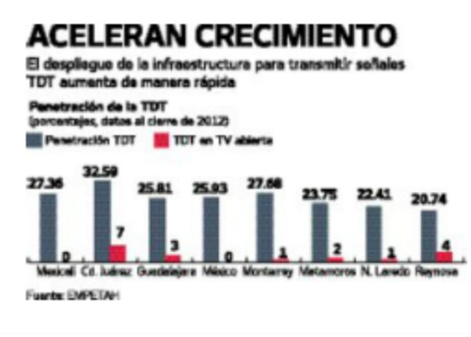 Infraestructura de TDT avanza en México