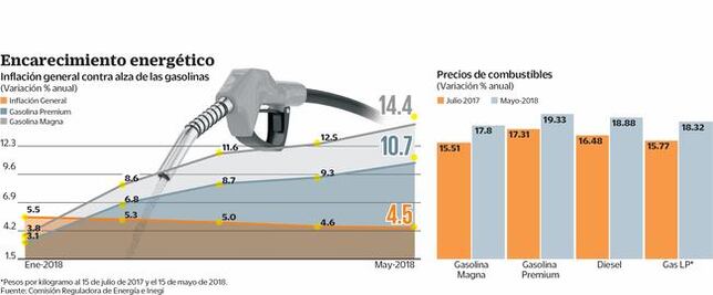 Alzas en las gasolinas triplican a la inflación