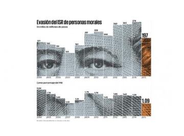 México sufre por la evasión fiscal de multinacionales