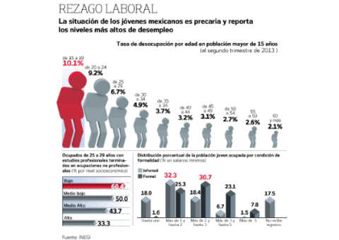 A jóvenes los golpea el desempleo