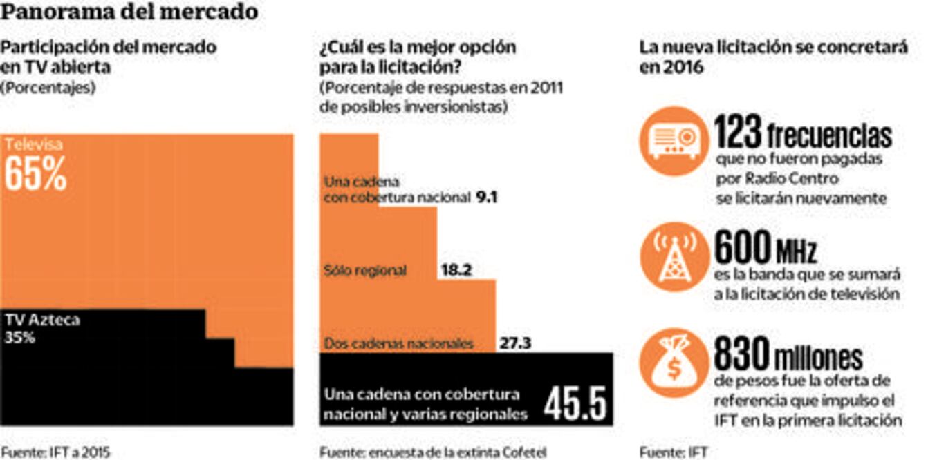 IFT licitará 123 canales de televisión
