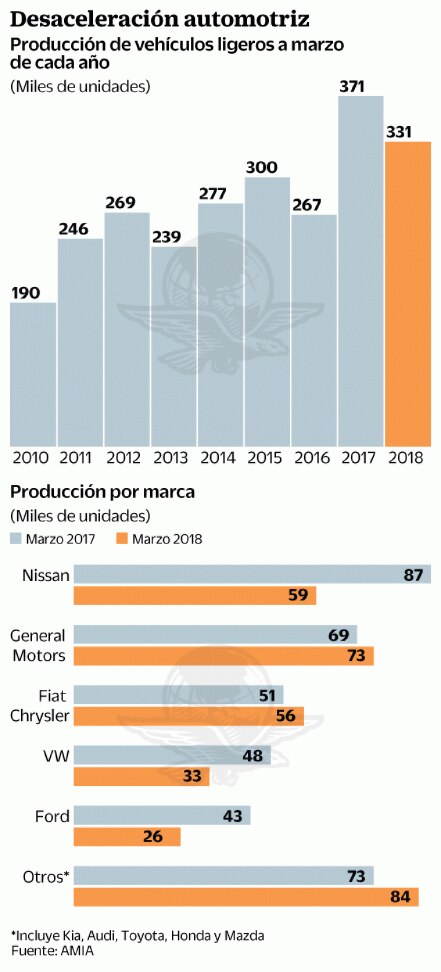 Semana Santa afectó armado de vehículos, reporta la AMIA