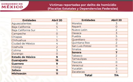 El lunes se registraron 114 homicidios dolosos en el país; es el día más violento de 2020