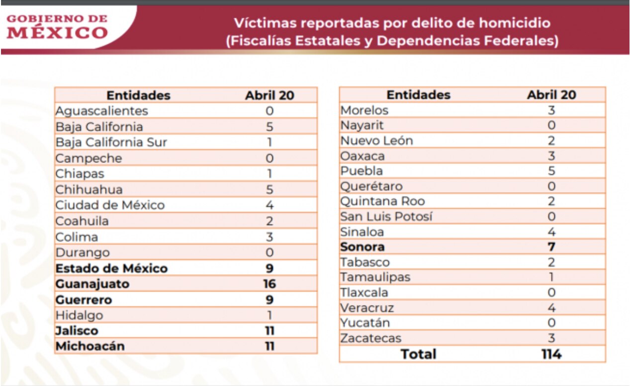 El lunes se registraron 114 homicidios dolosos en el país; es el día más violento de 2020