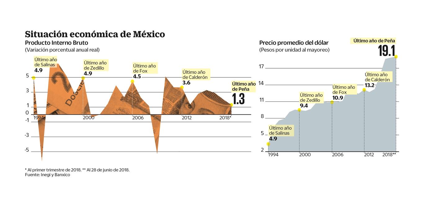 Gráficos: El Universal