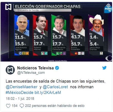 Arrasa Morena en CDMX, Tabasco, Chiapas y Morelos: consulta Mitofsky para Televisa
