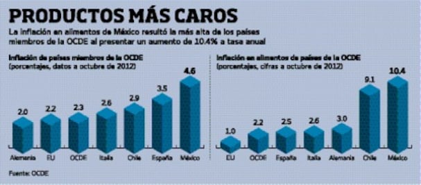 México, con  mayor alza en alimentos 