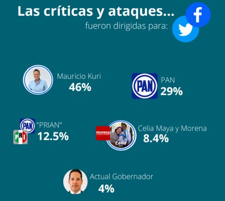 Mauricio Kuri y el PAN, los más atacados en el segundo debate a la gubernatura