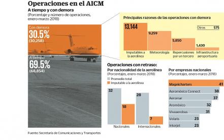 Prevén se sature Santa Lucía en cinco u ocho años