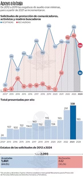 Fuente: Informe estadístico mensual del Mecanismo para la Protección de Personas Defensoras de Derechos Humanos y Periodistas. (17/02/2025)