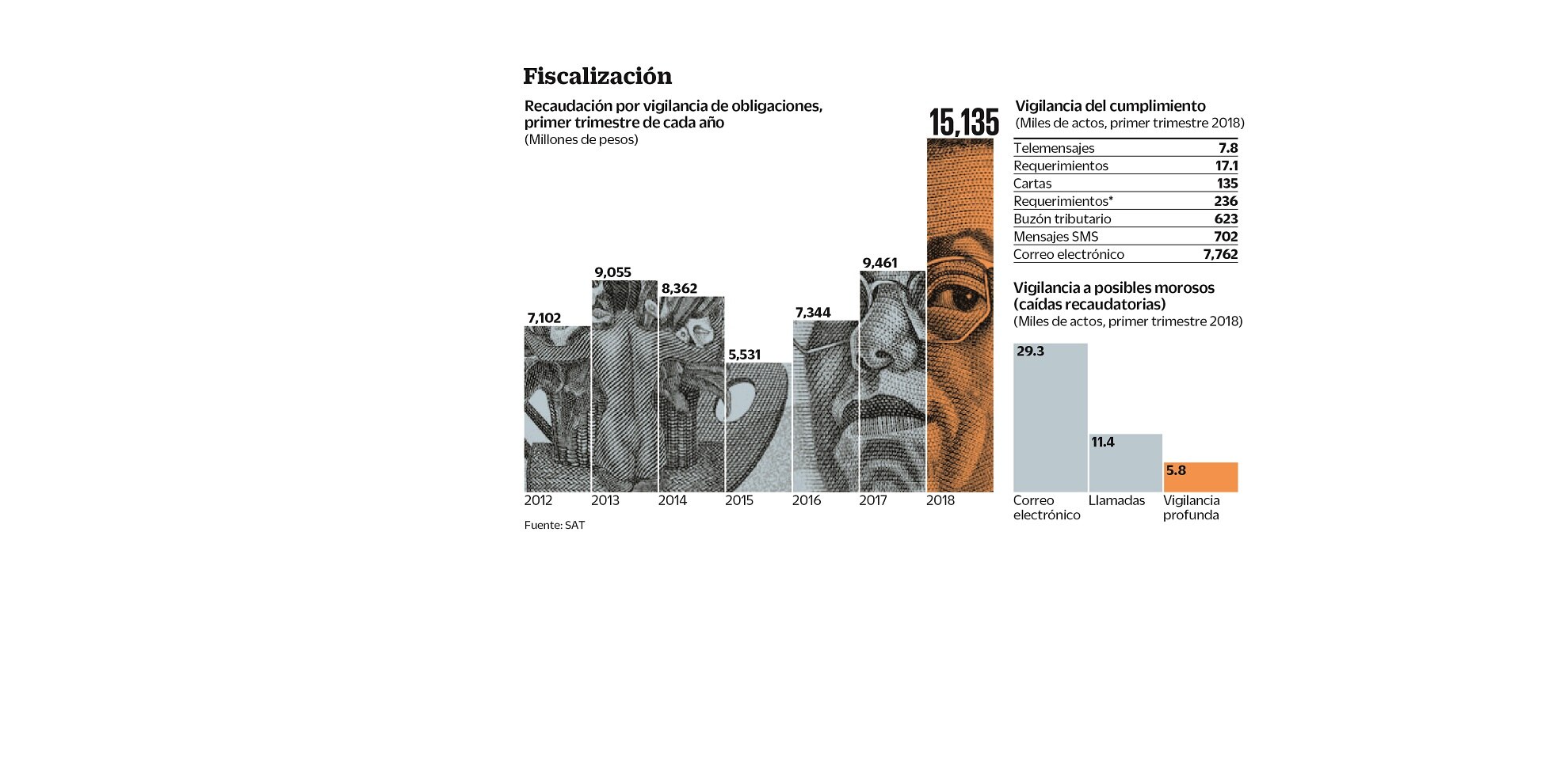 Big Brother fiscal logra histórica recaudación