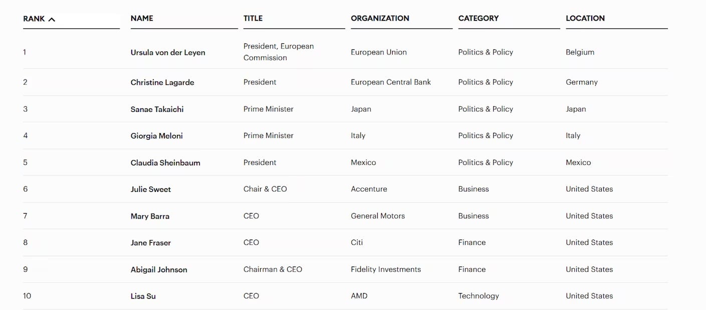Lista de "Las mujeres más poderosas del mundo en 2025" de la revista Forbes. Foto: especial