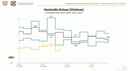 CDMX, de las ciudades más seguras del mundo donde prácticamente no hay homicidios: AMLO