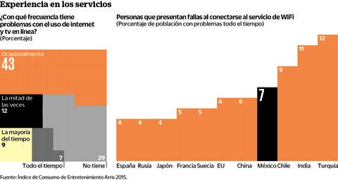 En México, el WiFi falla 71% de las veces 
