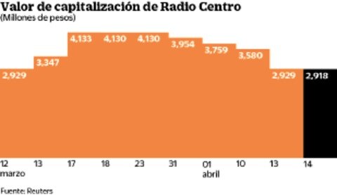 Títulos de Radio Centro caen; tocan meses