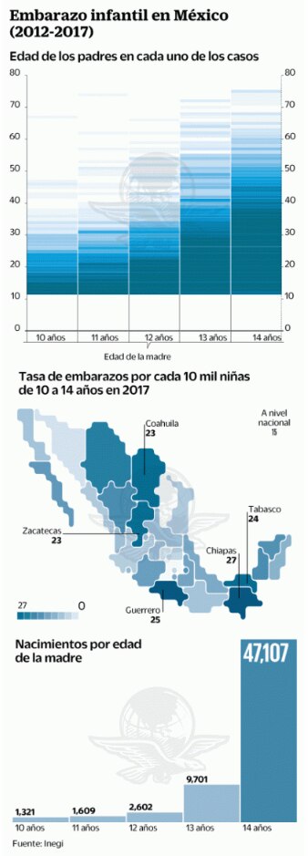 En 70% de embarazos en niñas, los padres son adultos