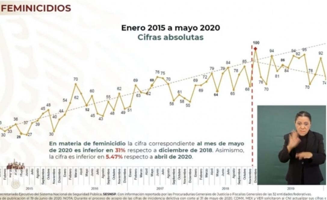 Violencia homicida se mantiene en niveles altos en el país